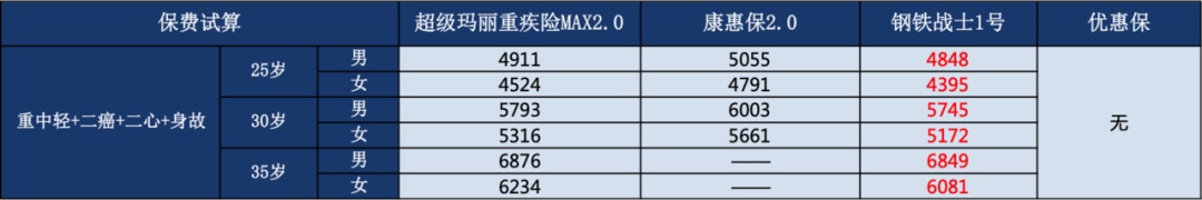 当下最火热的单次重疾险，到底应该pick哪一款？