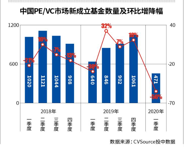 淘汰非理性玩家 PE/VC复投露端倪