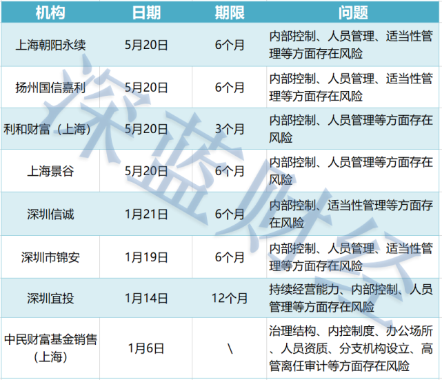 4家机构私募业务被叫停，这雷声像极了当初的P2P？