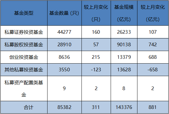 2020年4月私募证券基金月报：登记私募管理人24599家