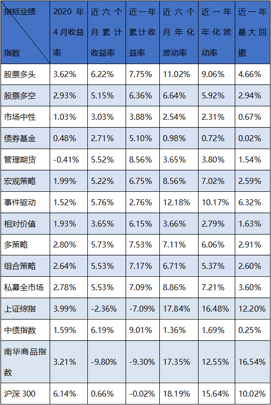 2020年4月私募证券基金月报：登记私募管理人24599家