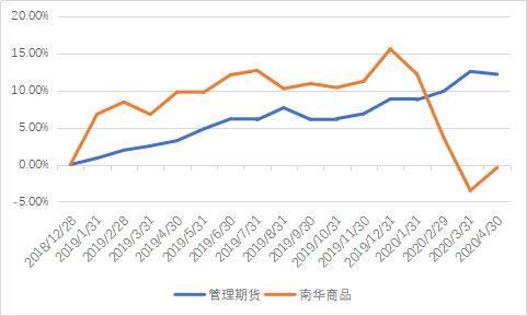 2020年4月私募证券基金月报：登记私募管理人24599家