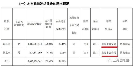 安信信托股权被轮候冻结！这次是上海市公安局出手