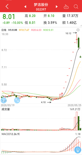 8涨停还暴增45亿市值，股东高位套现跌停，网红概念股神话破灭？