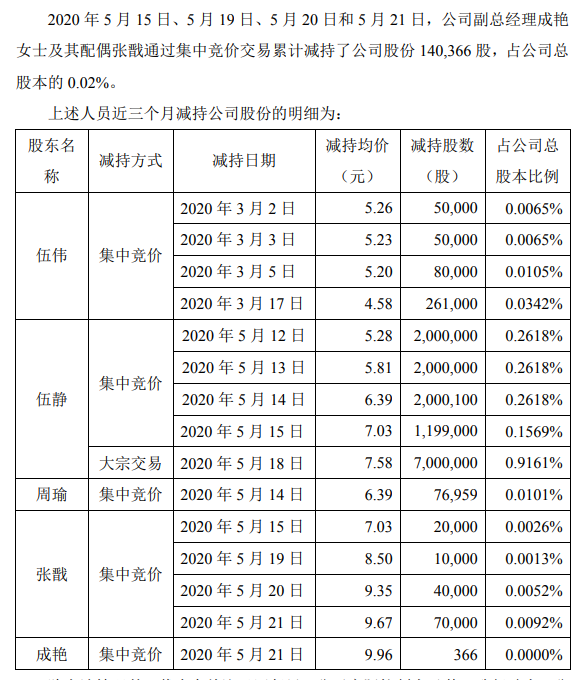 8涨停还暴增45亿市值，股东高位套现跌停，网红概念股神话破灭？