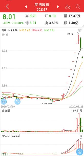 薇娅带货拉8涨停还暴增45亿市值，股东高位套现跌停，网红概念股神话破灭？