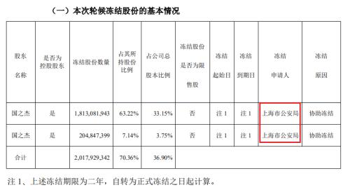 安信信托控股股东所持股份被轮候冻结 上海市公安局已介入