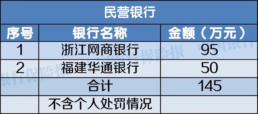 1月份银行机构处罚情况一览：627张罚单，17人终身禁业