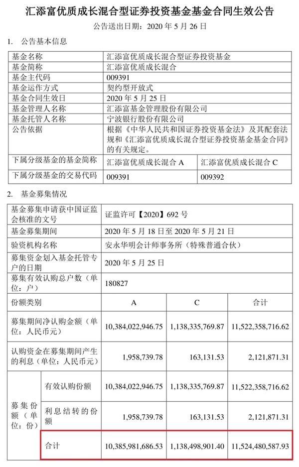 又见“一日售罄”！不到1个月 基金狂卖1000亿！