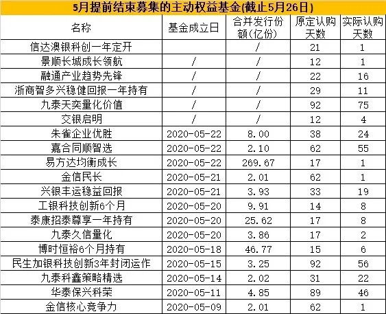 又见“一日售罄”！不到1个月 基金狂卖1000亿！