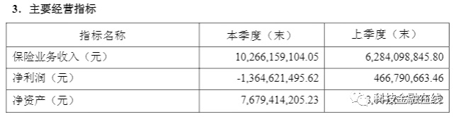 君康人寿一季度净亏14亿 因大股东挪用保费遭监管关注