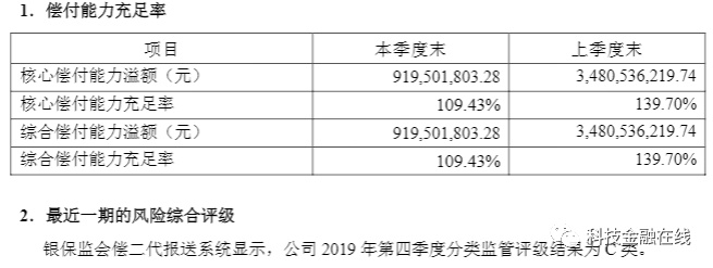 君康人寿一季度净亏14亿 因大股东挪用保费遭监管关注