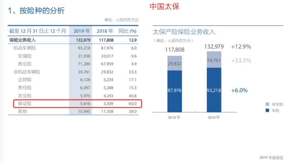 保证保险应用区域高度集中于长三角、鲁、皖等地 中国太保增速超6成