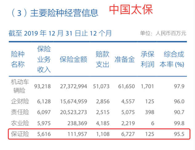 保证保险应用区域高度集中于长三角、鲁、皖等地 中国太保增速超6成