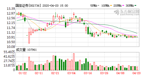 国信证券：前三季度营收63.38亿元 同比减少27.52%