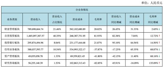 西部证券去年评级下调人均工资35万 屡踩坑拟募75亿