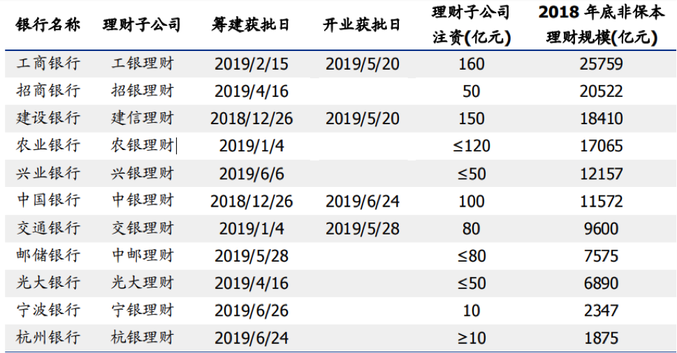 【行业概况】2019，银行理财子公司元年