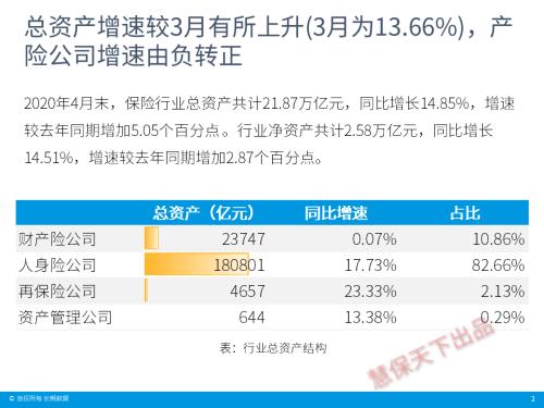 保险业4月经营情况速览