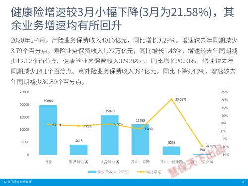 保险业4月经营情况速览