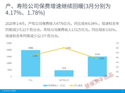 保险业4月经营情况速览