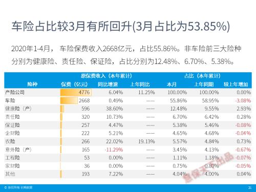 保险业4月经营情况速览