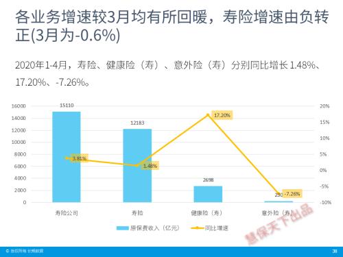 保险业4月经营情况速览