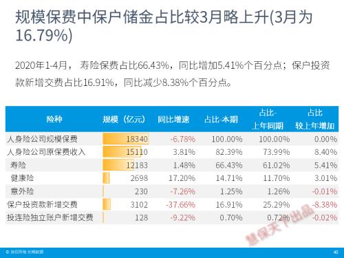 保险业4月经营情况速览