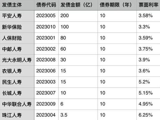 10险企发行519.5亿资本补充债补血 利率整体下探