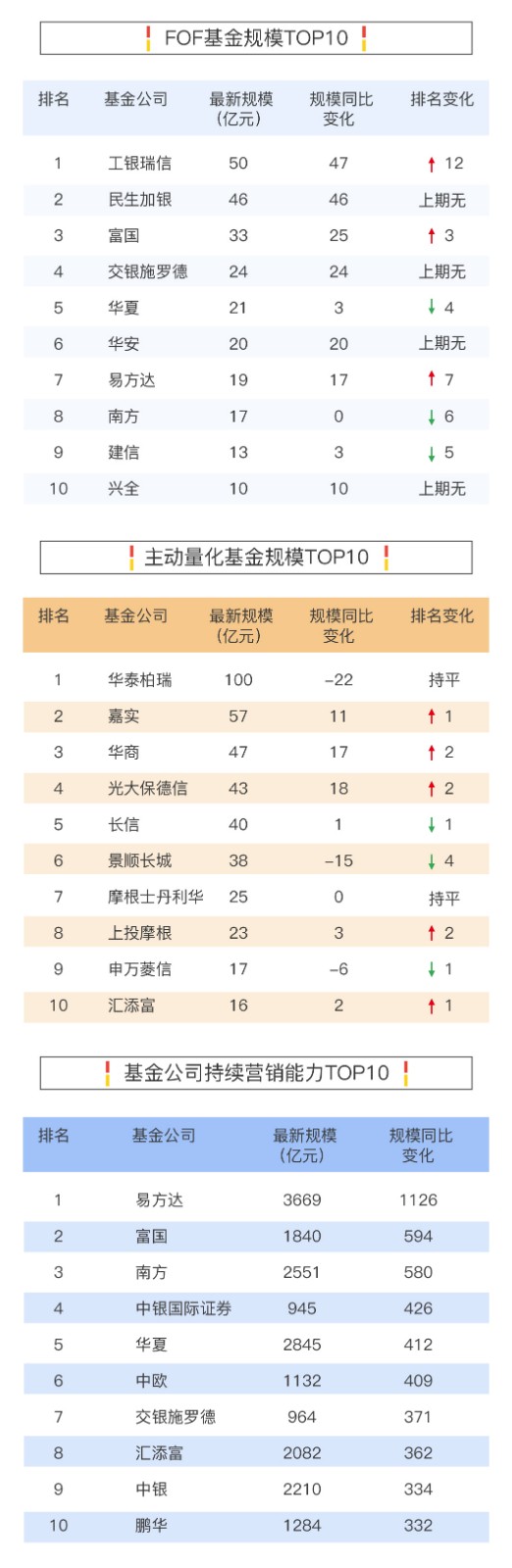 一分钟读懂2019年基金公司规模排行