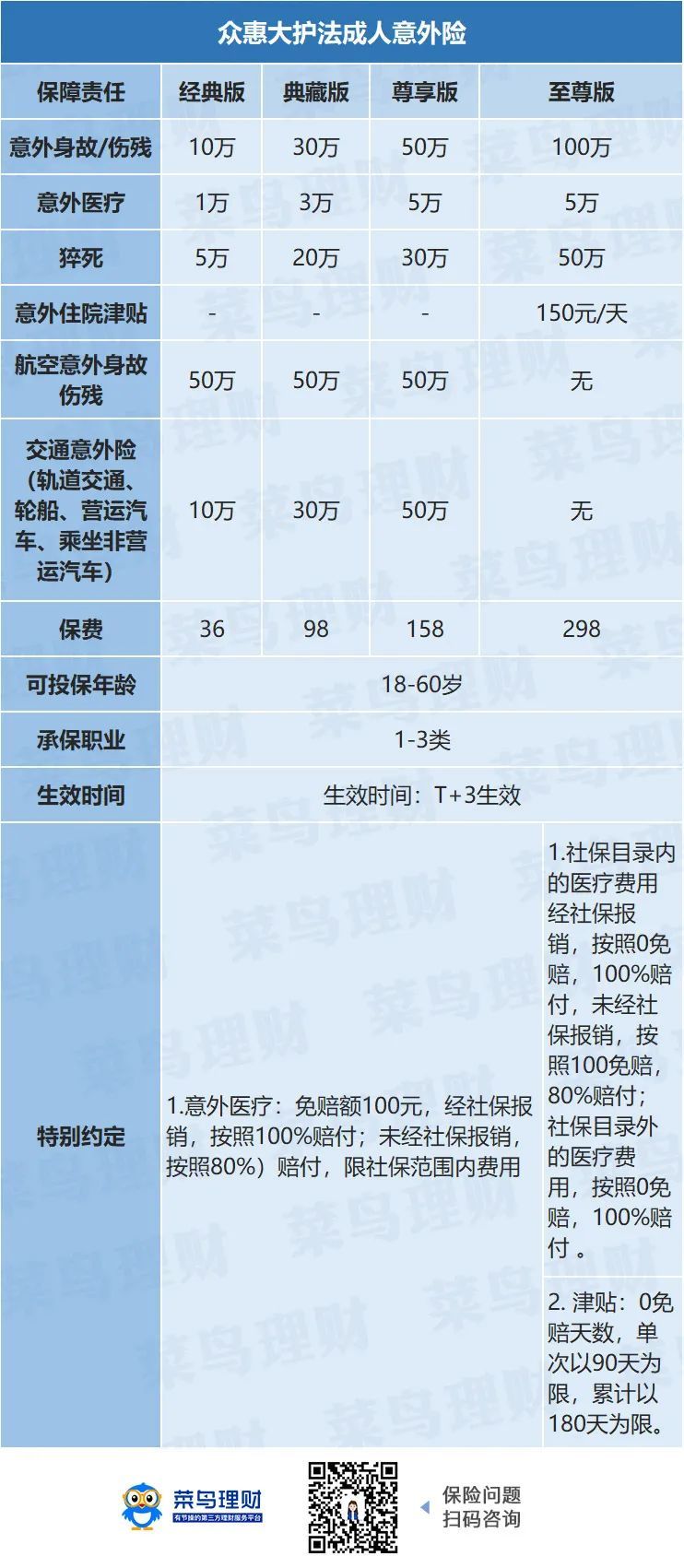 36块钱就能买的成人意外险，保障还这么全！