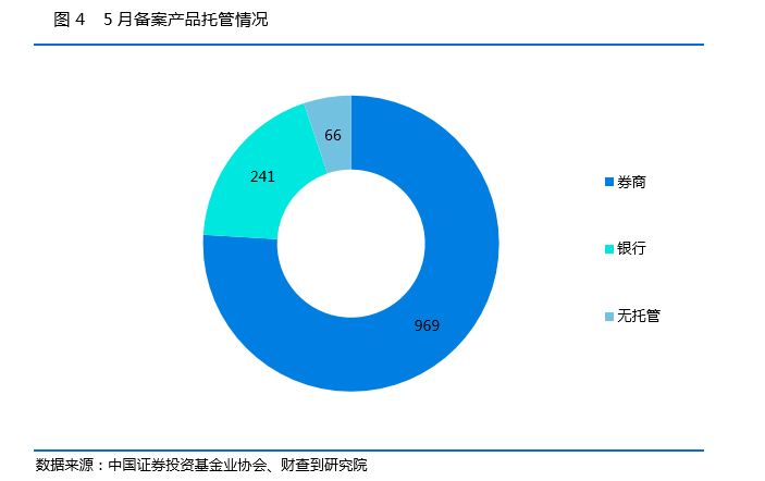 最新！私募行业5月月报：监管有大动作，新产品备案数再下跌