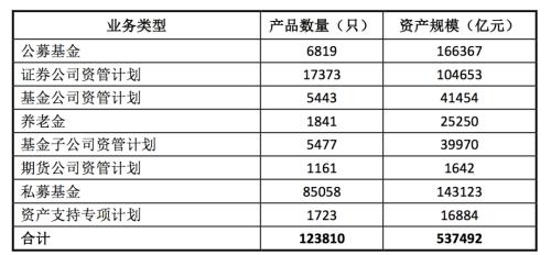 资产管理业务统计数据 （2020年一季度）