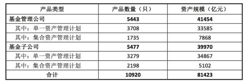 资产管理业务统计数据 （2020年一季度）