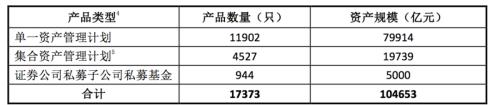 资产管理业务统计数据 （2020年一季度）