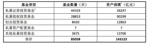 资产管理业务统计数据 （2020年一季度）