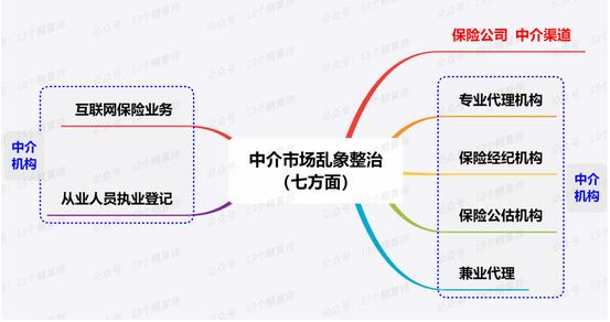 银保监会全面整治中介乱象：险企、专代全覆盖