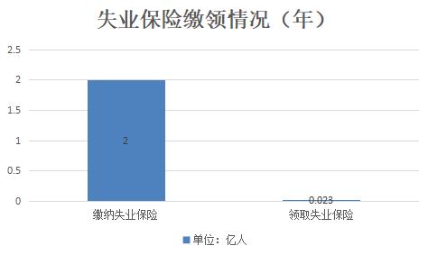 社科院郑秉文：建议向所有失业者发失业金