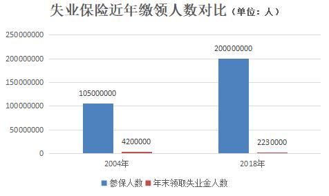 社科院郑秉文：建议向所有失业者发失业金