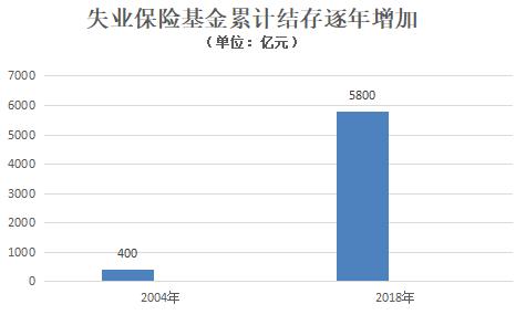 社科院郑秉文：建议向所有失业者发失业金