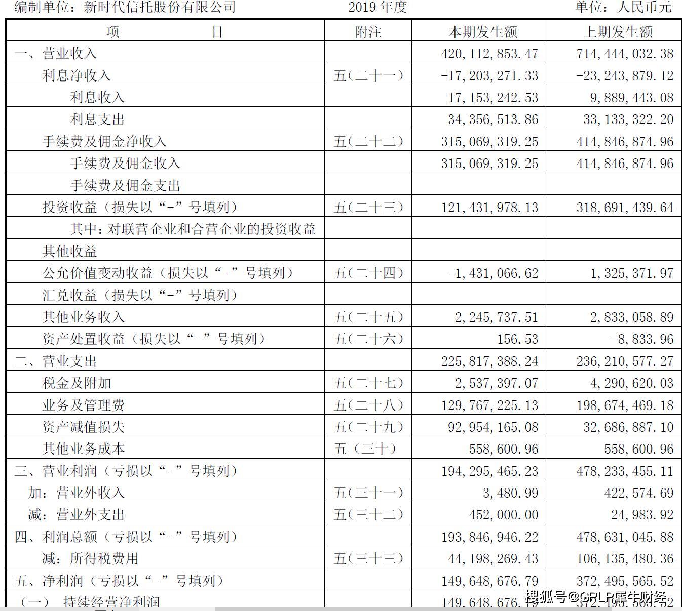 资产荒蔓延新时代信托暂无新产品 2019年投资收益降62.07%