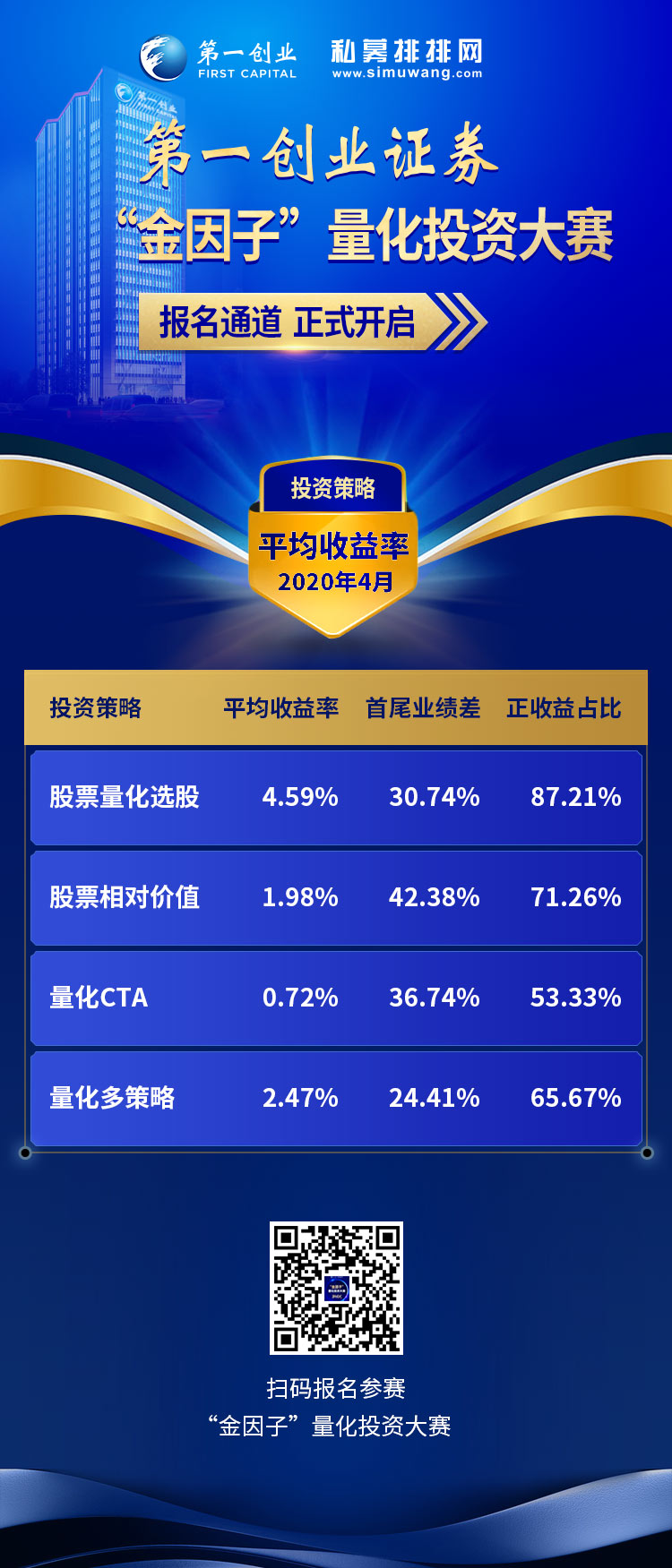 “金因子”量化投资大赛4月榜单揭晓，股票量化选股重回冠军席位!