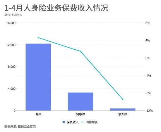 1—4月保险业原保险保费收入1.99万亿 农险保费增速领先