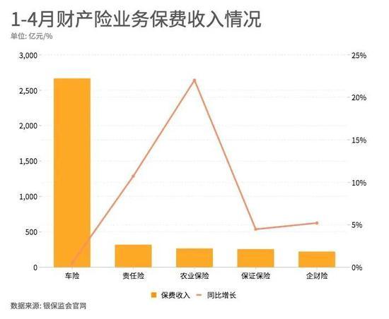 1—4月保险业原保险保费收入1.99万亿 农险保费增速领先