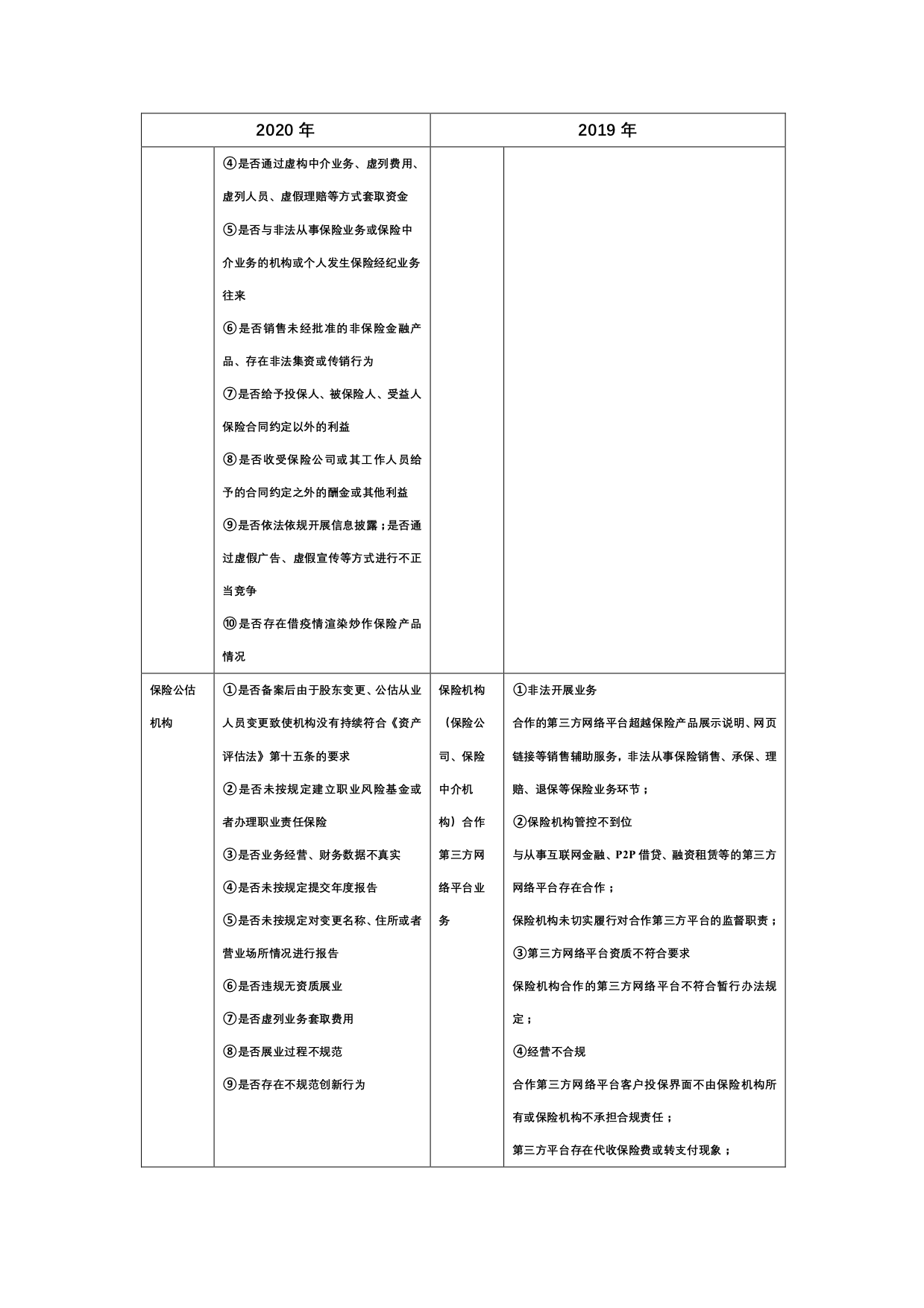 列举7类60项   银保监会下发2020保险中介乱象整治方案（附2019年对照表）