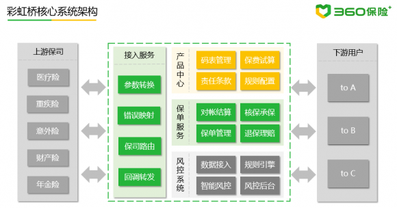 360保险彩虹桥刷新行业效率 产品上线告别按周计时