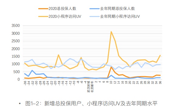 《后疫情时期保险需求的18大发现》报告出炉，互联网保险转化率同比增232%