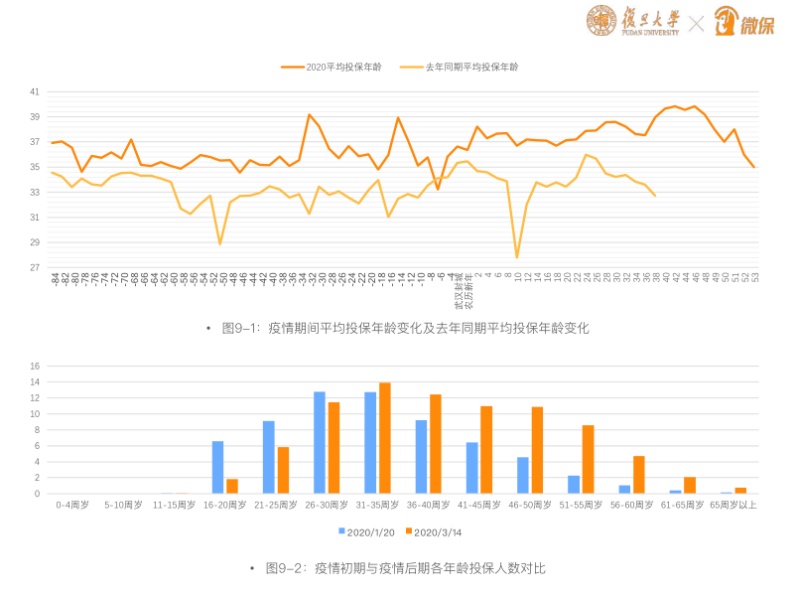 《后疫情时期保险需求的18大发现》报告出炉，互联网保险转化率同比增232%