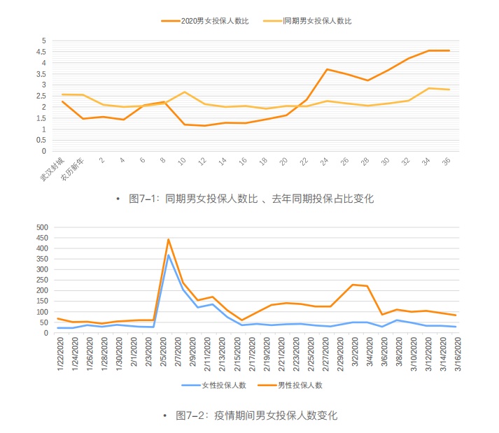 《后疫情时期保险需求的18大发现》报告出炉，互联网保险转化率同比增232%