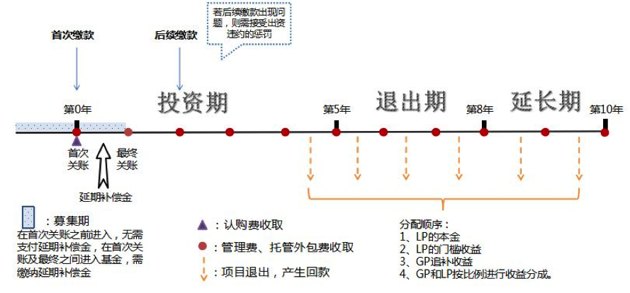 【风险防范】买私募股权基金前，要知道什么？