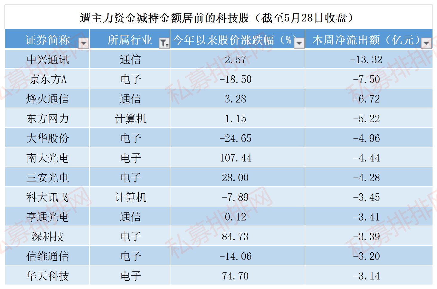 29只科技股腰斩，百亿主力资金火速撤离，中兴通讯遭抛售居首！